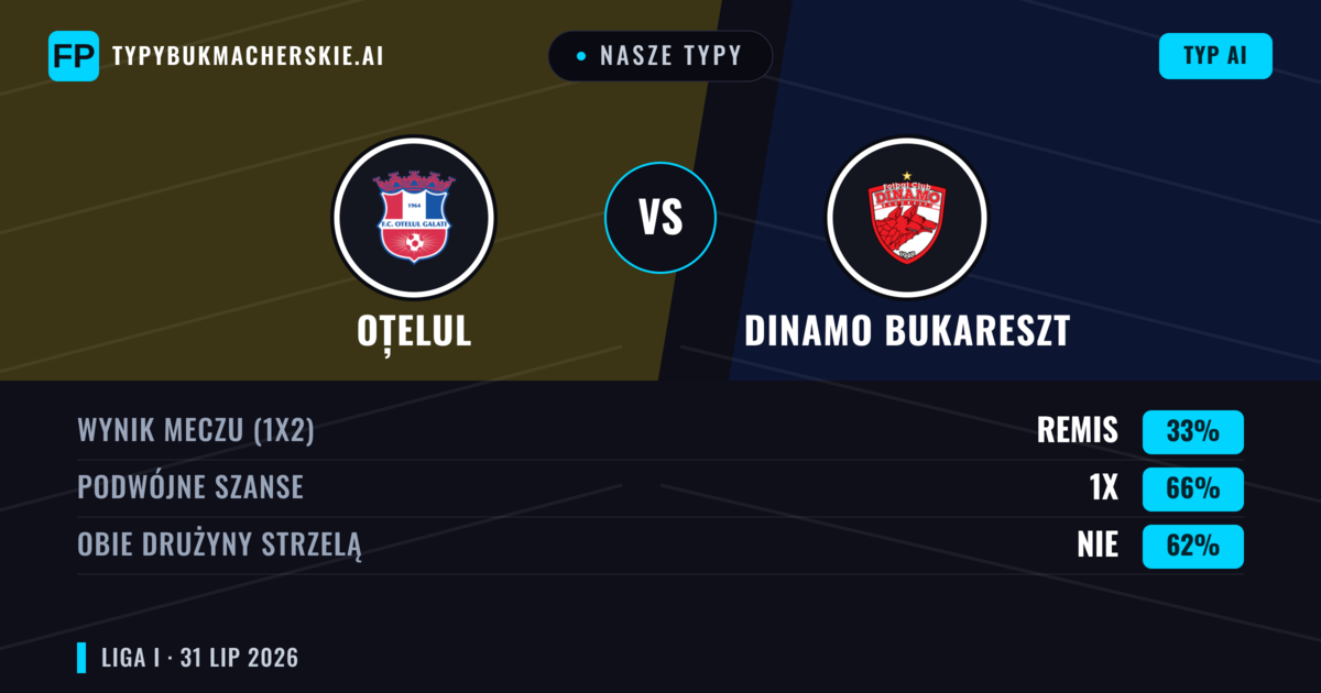 Nasze typy: Oțelul vs Dinamo Bukareszt — Remis (33%); Obie drużyny strzelą: Nie