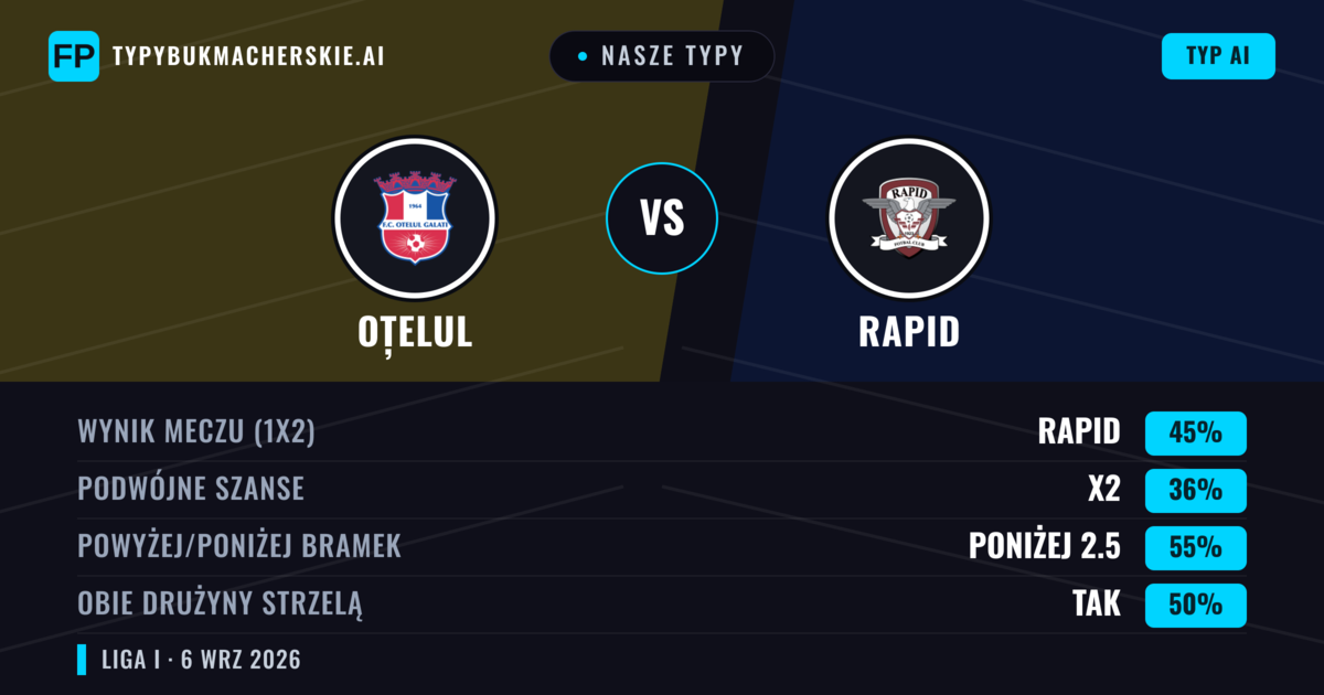 Nasze typy: Oțelul vs Rapid — Rapid — Wygrana (40%); Poniżej 2.5; Obie drużyny strzelą: Tak