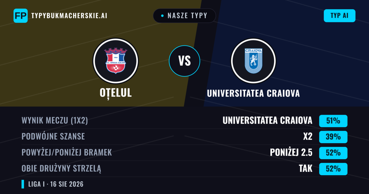 Nasze typy: Oțelul vs Universitatea Craiova — Universitatea Craiova — Wygrana (50%); Poniżej 2.5; Obie drużyny strzelą: Tak