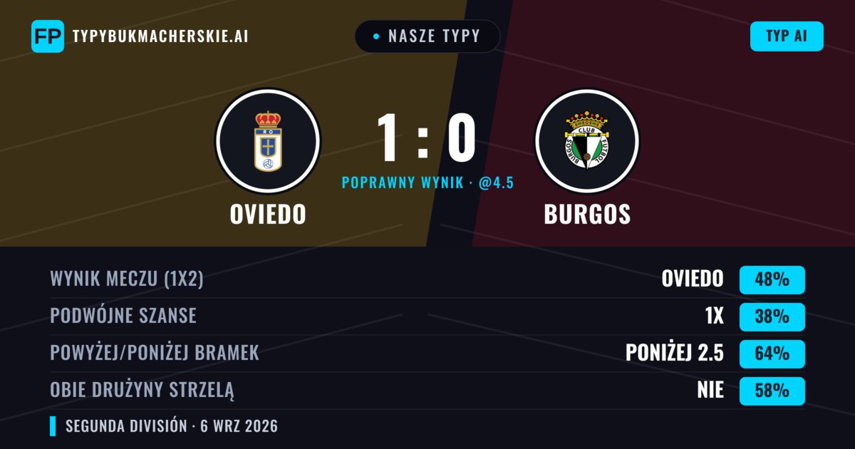 Nasze typy: Oviedo vs Burgos — Oviedo — Wygrana (50%); Poniżej 2.5; Obie drużyny strzelą: Nie