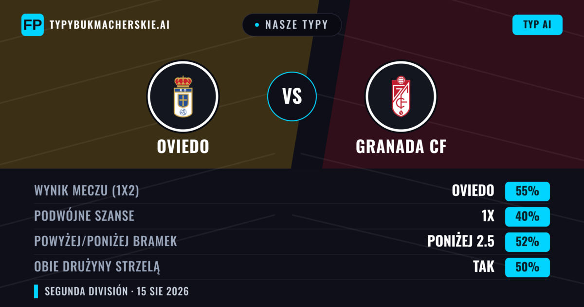 Nasze typy: Oviedo vs Granada CF — Oviedo — Wygrana (49%); Poniżej 2.5; Obie drużyny strzelą: Nie