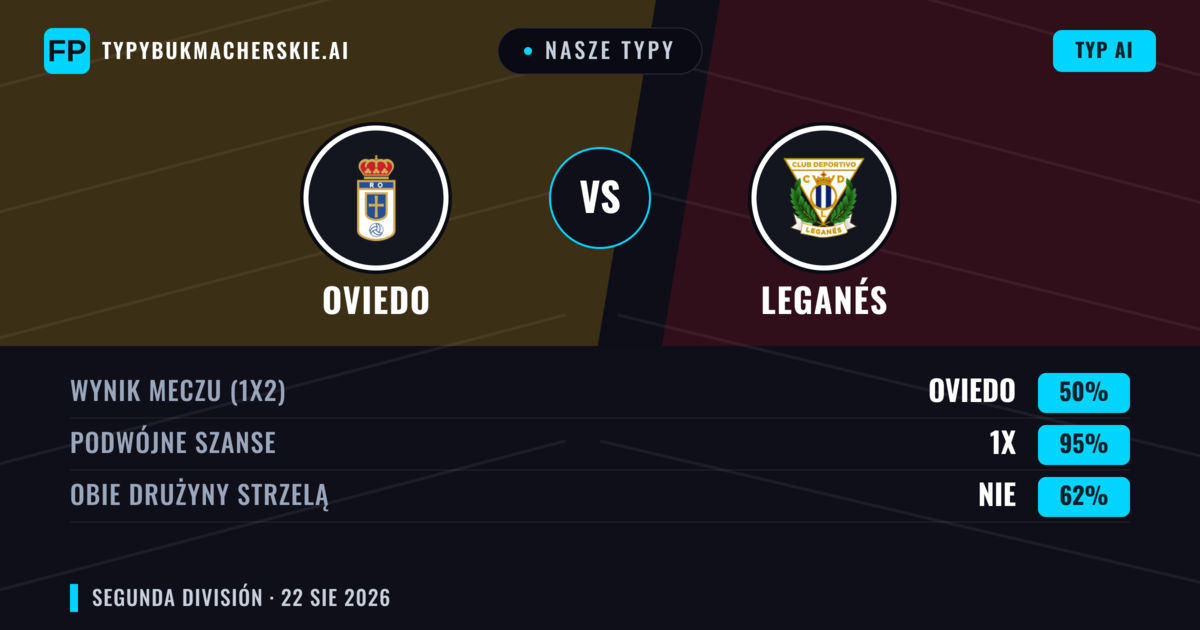 Nasze typy: Oviedo vs Leganés — Oviedo — Wygrana (53%); Poniżej 2.5; Obie drużyny strzelą: Nie
