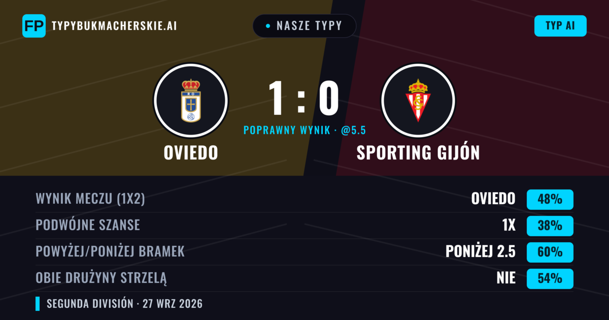 Nasze typy: Oviedo vs Sporting Gijón — Oviedo — Wygrana (47%); Poniżej 2.5; Obie drużyny strzelą: Nie