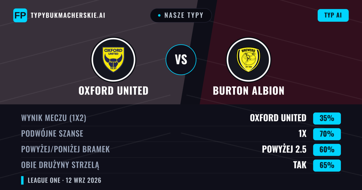 Nasze typy: Oxford United vs Burton Albion — Remis (35%); Powyżej 2.5; Obie drużyny strzelą: Tak