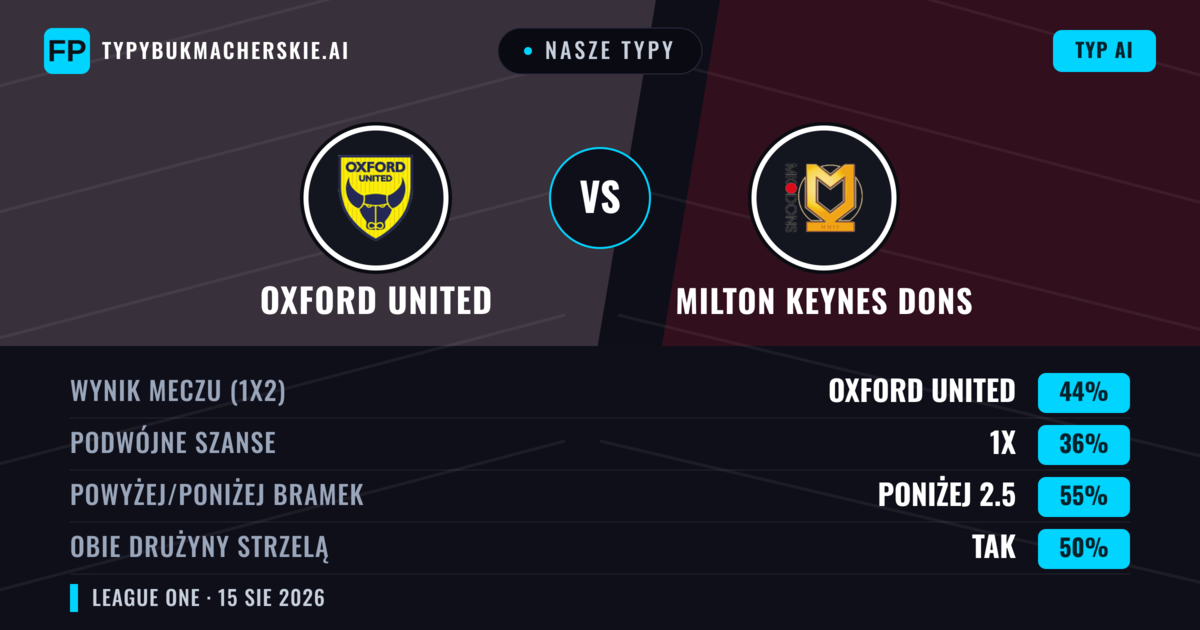 Nasze typy: Oxford United vs Milton Keynes Dons — Oxford United — Wygrana (44%); Poniżej 2.5; Obie drużyny strzelą: Tak