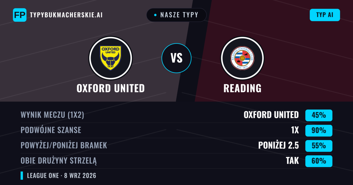 Nasze typy: Oxford United vs Reading — Remis (45%); Poniżej 2.5; Obie drużyny strzelą: Tak