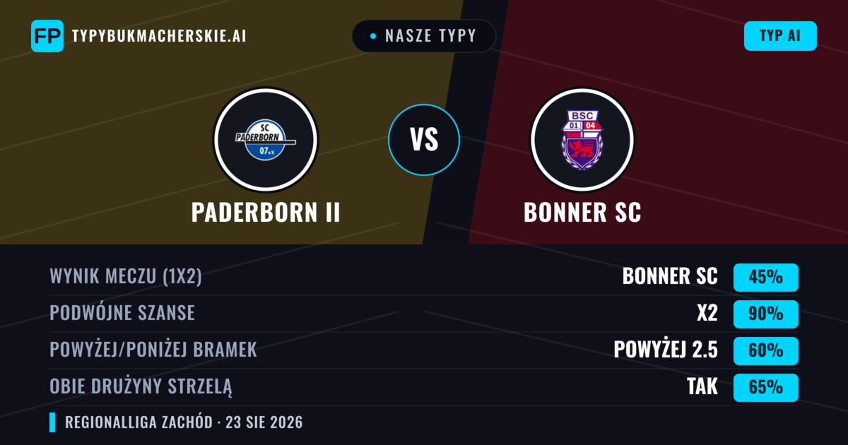 Nasze typy: Paderborn II vs Bonner SC — Paderborn II — Wygrana (41%); Powyżej 2.5; Obie drużyny strzelą: Tak