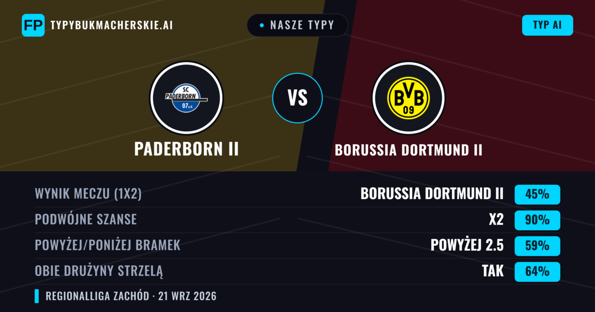 Nasze typy: Paderborn II vs Borussia Dortmund II — Borussia Dortmund II — Wygrana (45%); Powyżej 2.5; Obie drużyny strzelą: Tak