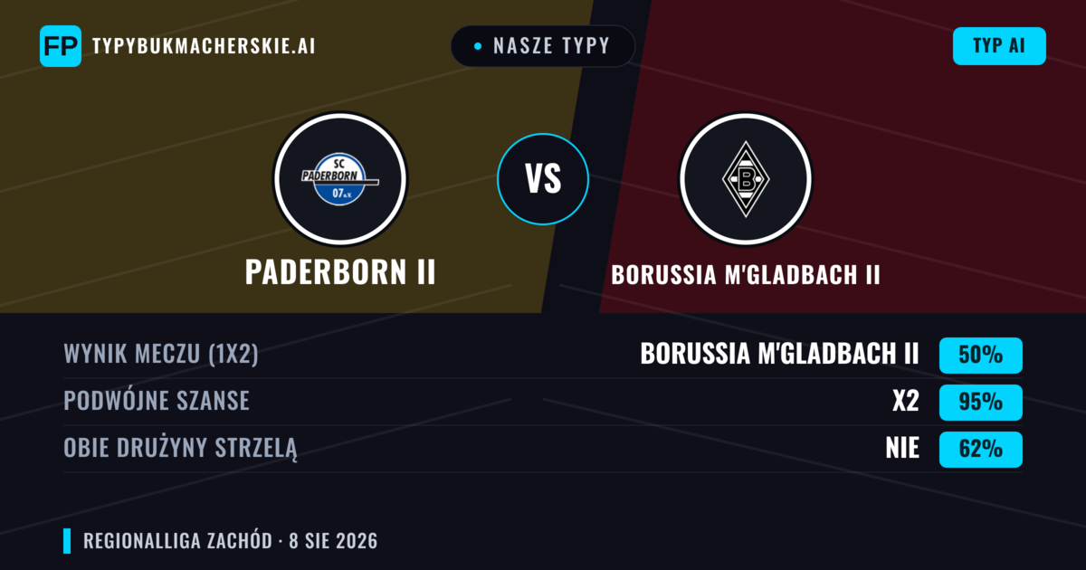 Nasze typy: Paderborn II vs Borussia M'Gladbach II — Paderborn II — Wygrana (38%); Powyżej 2.5; Obie drużyny strzelą: Tak