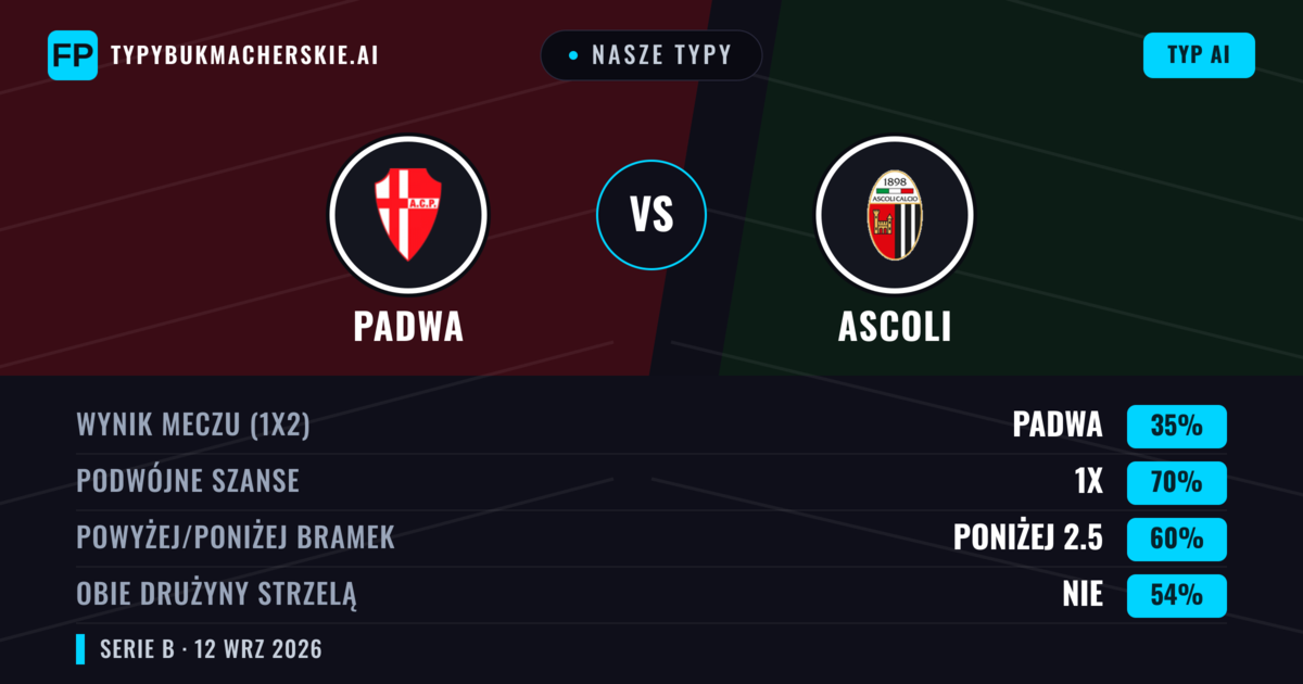 Nasze typy: Padwa vs Ascoli — Remis (35%); Poniżej 2.5; Obie drużyny strzelą: Nie