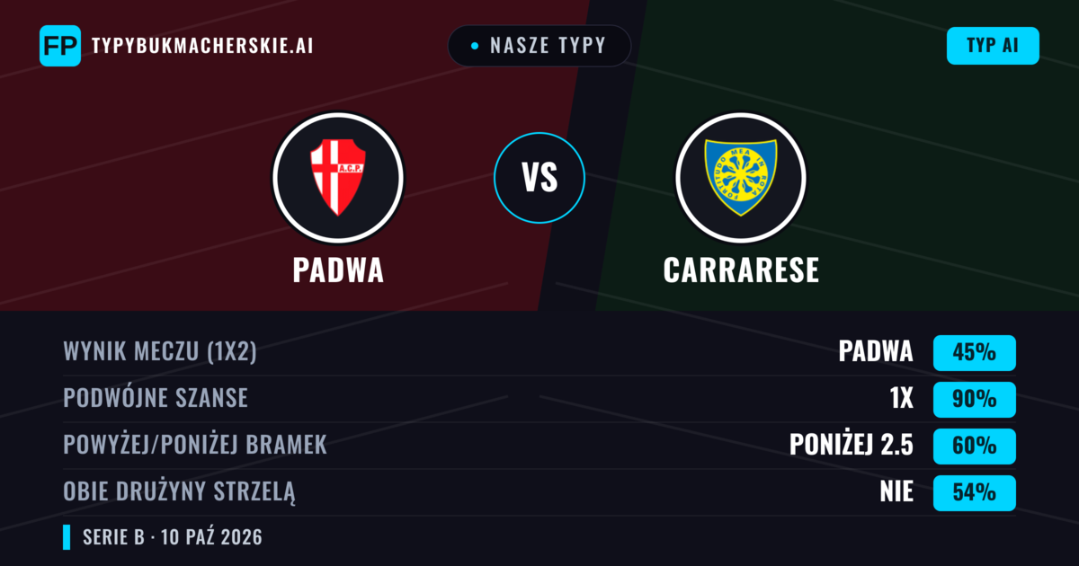 Nasze typy: Padwa vs Carrarese — Remis (45%); Poniżej 2.5; Obie drużyny strzelą: Nie