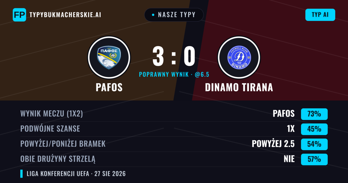 Nasze typy: Pafos vs Dinamo Tirana — Pafos — Wygrana (73%); Powyżej 2.5; Obie drużyny strzelą: Nie