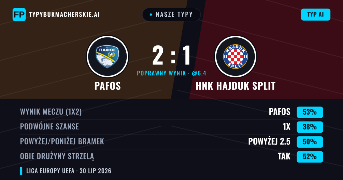 Nasze typy: Pafos vs HNK Hajduk Split — Pafos — Wygrana (53%); Powyżej 2.5; Obie drużyny strzelą: Tak