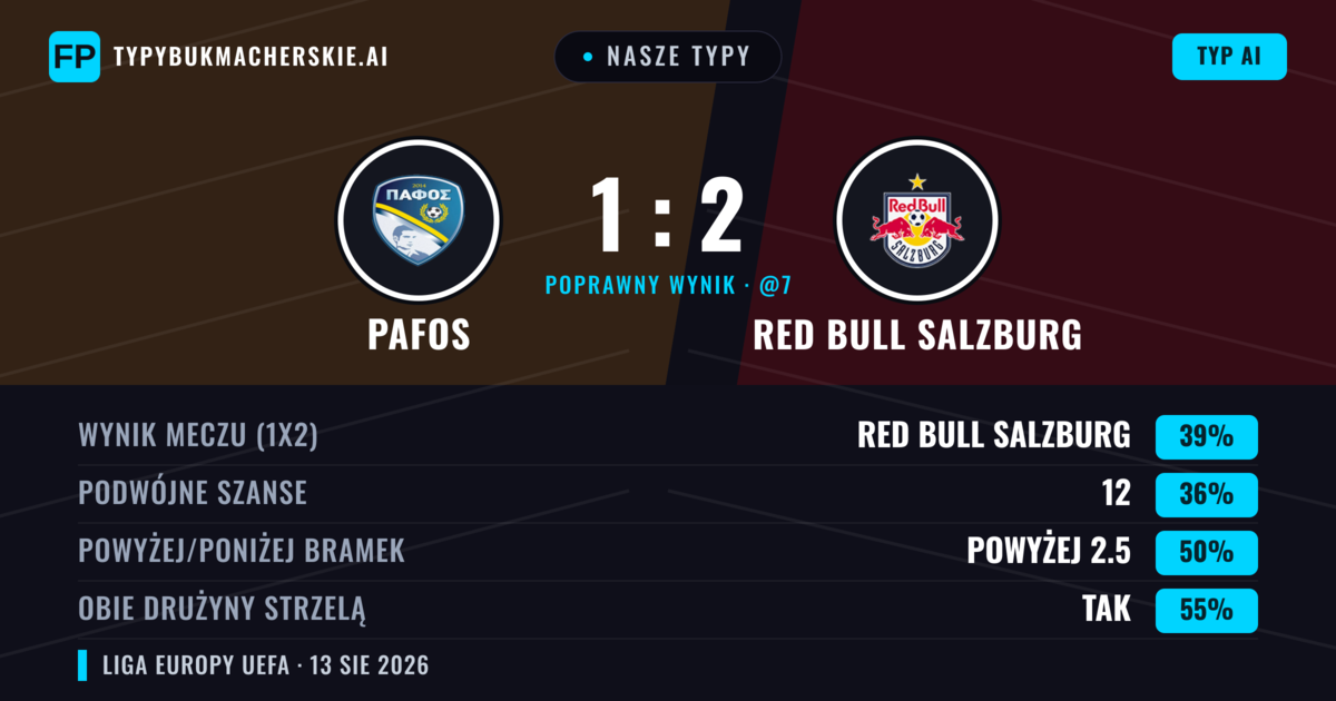 Nasze typy: Pafos vs Red Bull Salzburg — Red Bull Salzburg — Wygrana (43%); Powyżej 2.5; Obie drużyny strzelą: Tak
