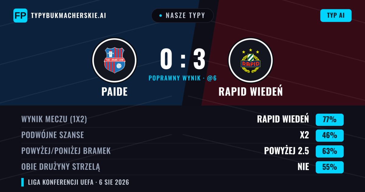 Nasze typy: Paide vs Rapid Wiedeń — Rapid Wiedeń — Wygrana (76%); Powyżej 2.5; Obie drużyny strzelą: Nie