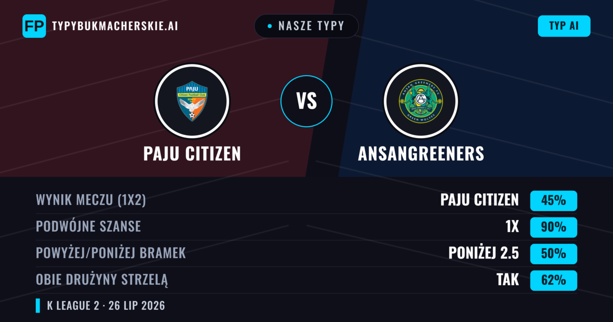 Nasze typy: Paju Citizen vs Ansangreeners — Paju Citizen — Wygrana (52%); Powyżej 2.5; Obie drużyny strzelą: Tak