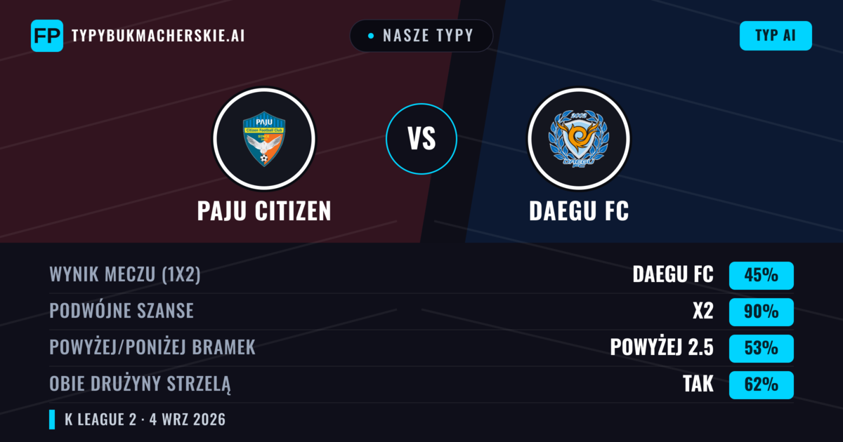 Nasze typy: Paju Citizen vs Daegu FC — Daegu FC — Wygrana (58%); Powyżej 2.5; Obie drużyny strzelą: Tak