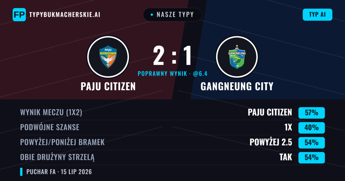 Nasze typy: Paju Citizen vs Gangneung City — Paju Citizen — Wygrana (56%); Powyżej 2.5; Obie drużyny strzelą: Tak
