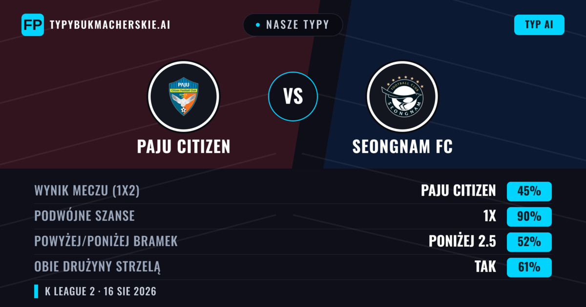 Nasze typy: Paju Citizen vs Seongnam FC — Seongnam FC — Wygrana (43%); Poniżej 2.5; Obie drużyny strzelą: Nie