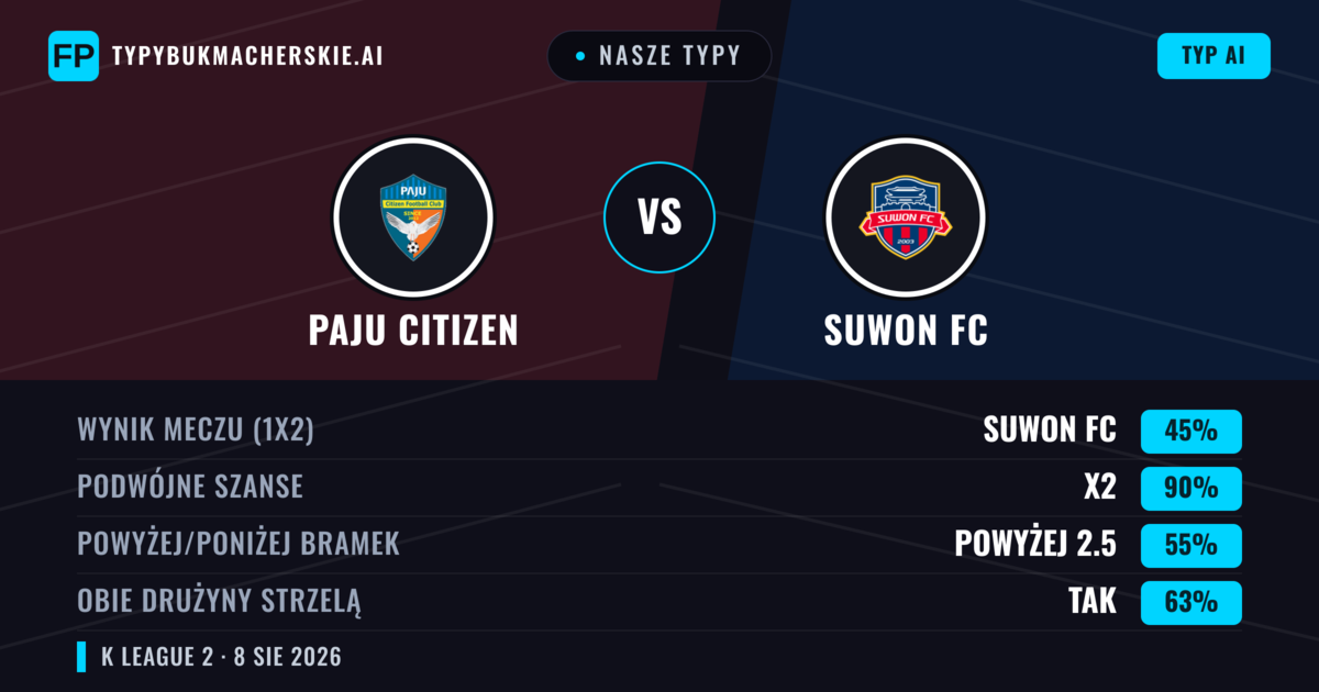 Nasze typy: Paju Citizen vs Suwon FC — Suwon FC — Wygrana (54%); Powyżej 2.5; Obie drużyny strzelą: Tak
