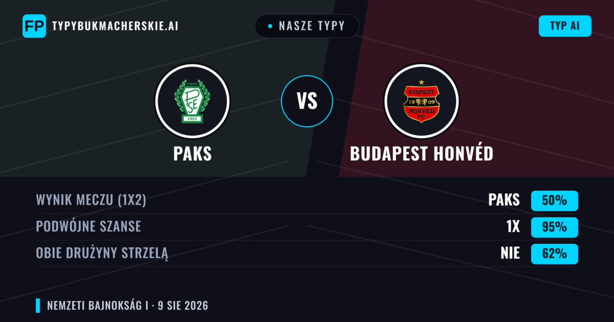 Nasze typy: Paks vs Budapest Honvéd — Remis (50%); Obie drużyny strzelą: Nie