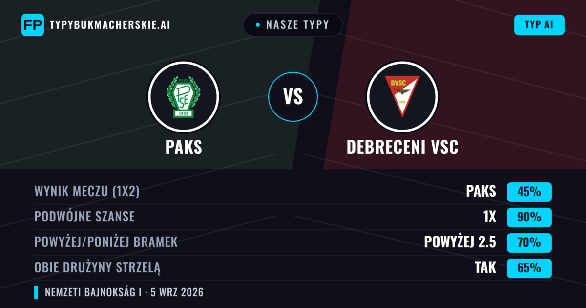 Nasze typy: Paks vs Debreceni VSC — Paks — Wygrana (48%); Powyżej 2.5; Obie drużyny strzelą: Tak