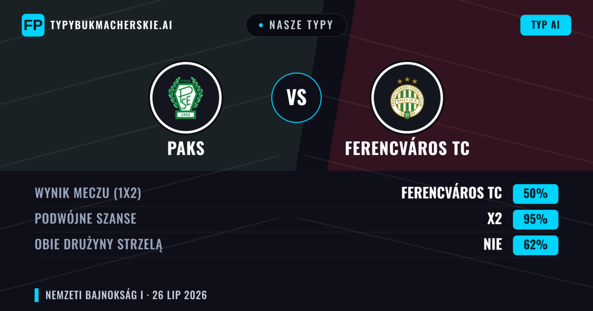 Nasze typy: Paks vs Ferencváros TC — Ferencváros TC — Wygrana (56%); Powyżej 2.5; Obie drużyny strzelą: Tak