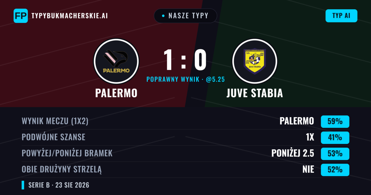 Nasze typy: Palermo vs Juve Stabia — Palermo — Wygrana (62%); Poniżej 2.5; Obie drużyny strzelą: Nie
