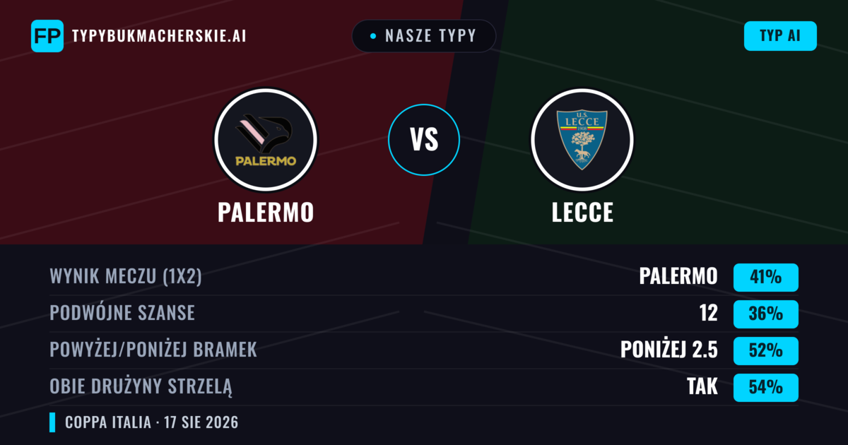Nasze typy: Palermo vs Lecce — Palermo — Wygrana (41%); Poniżej 2.5; Obie drużyny strzelą: Tak