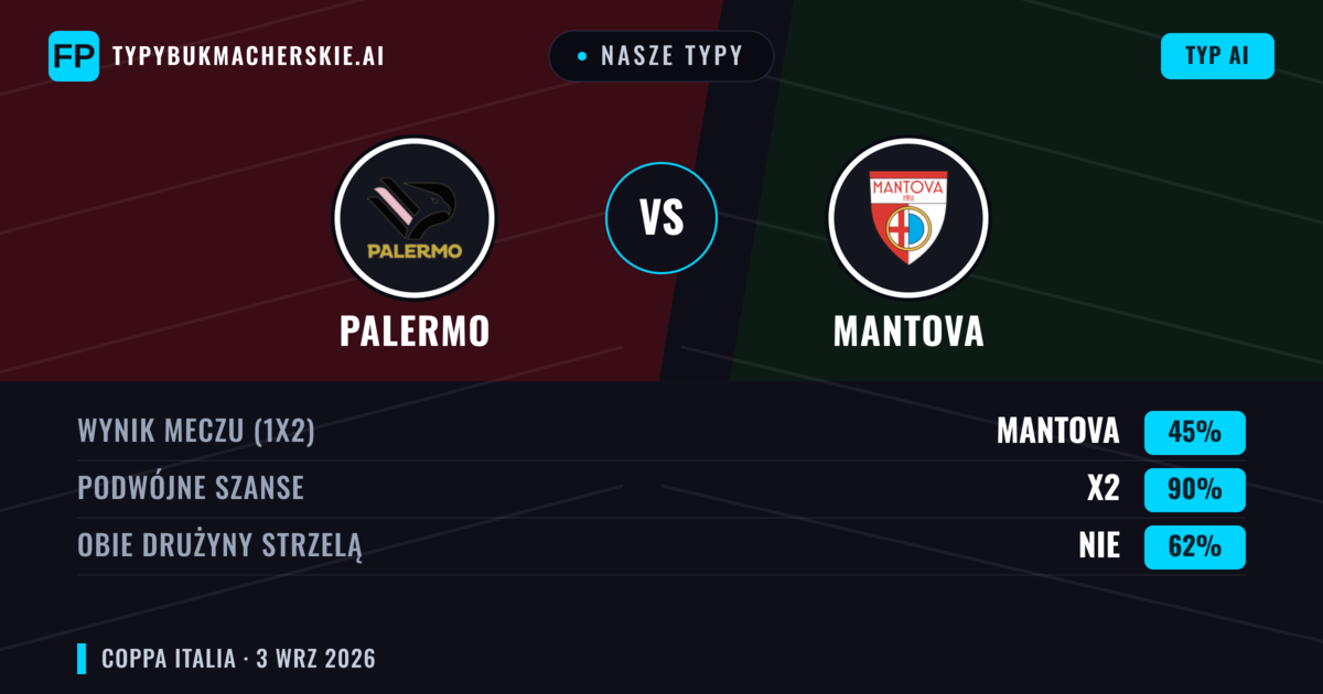 Nasze typy: Palermo vs Mantova — Palermo — Wygrana (57%); Powyżej 2.5; Obie drużyny strzelą: Tak