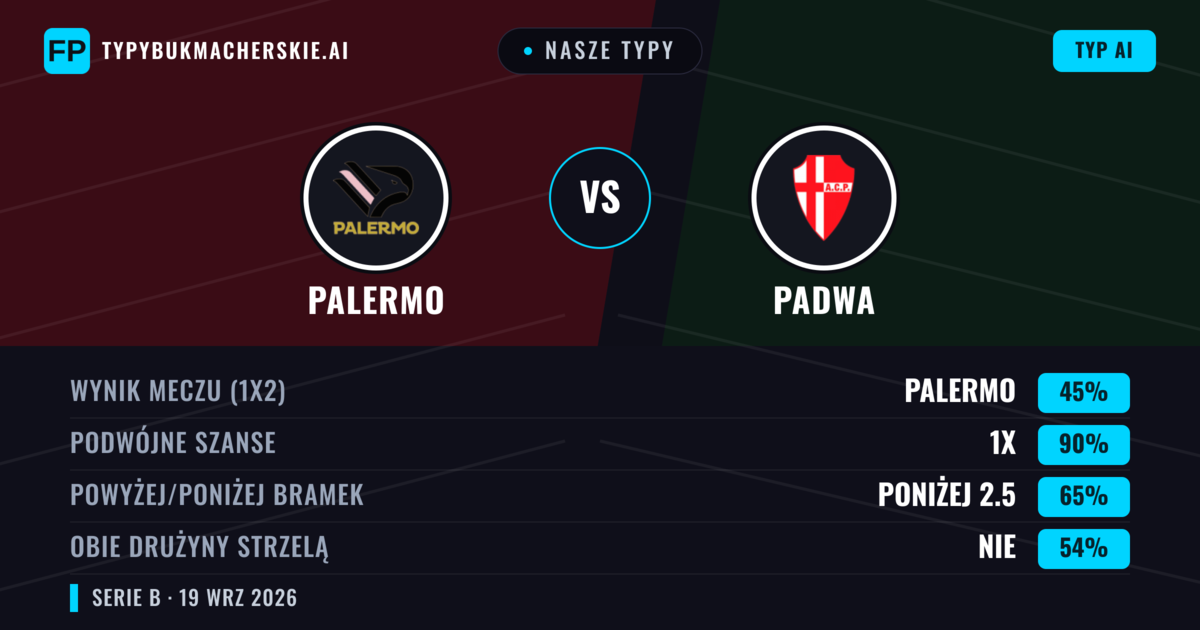 Nasze typy: Palermo vs Padwa — Palermo — Wygrana (62%); Powyżej 2.5; Obie drużyny strzelą: Tak
