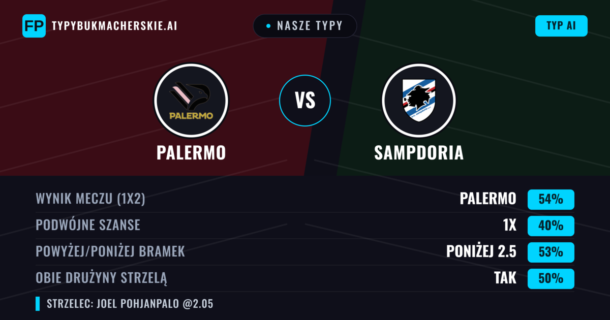 Nasze typy: Palermo vs Sampdoria — Palermo — Wygrana (52%); Poniżej 2.5; Obie drużyny strzelą: Tak