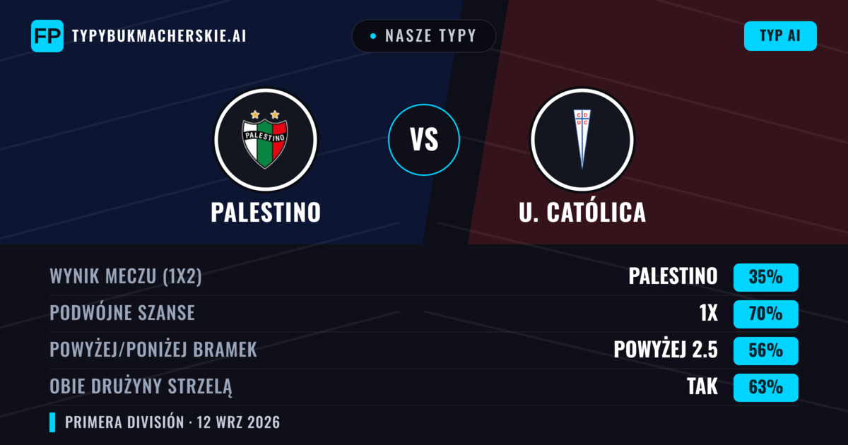 Nasze typy: Palestino vs U. Católica — Remis (35%); Powyżej 2.5; Obie drużyny strzelą: Tak