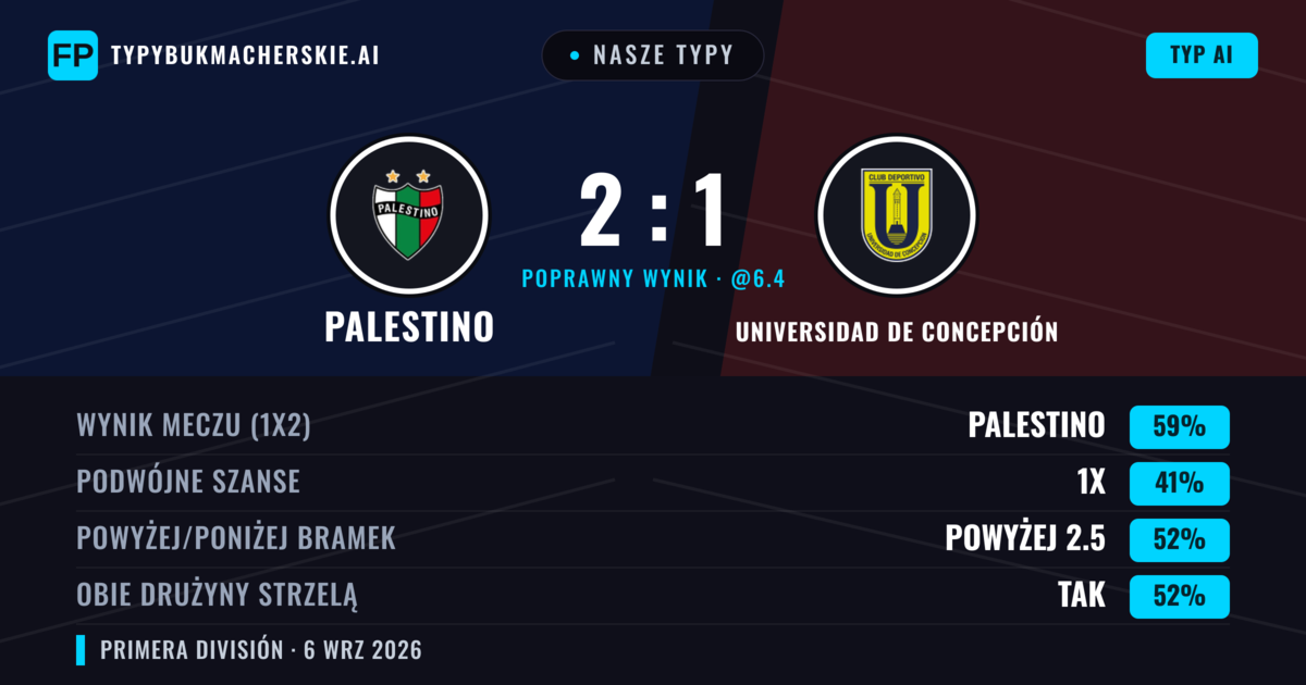 Nasze typy: Palestino vs Universidad de Concepción — Palestino — Wygrana (57%); Powyżej 2.5; Obie drużyny strzelą: Tak