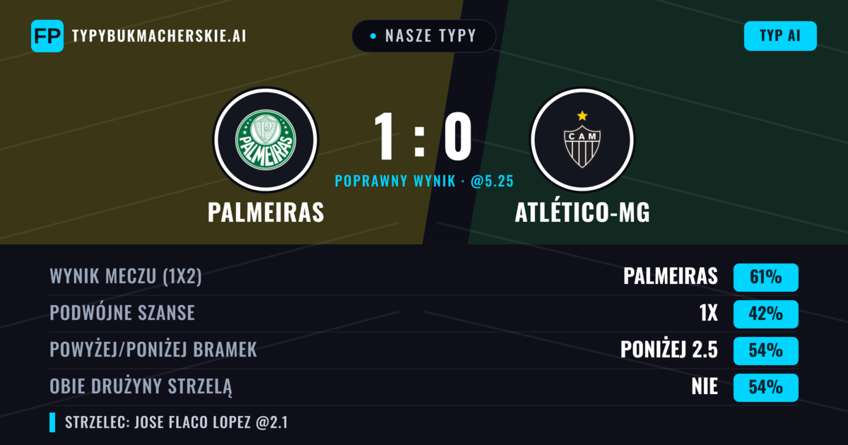 Nasze typy: Palmeiras vs Atlético-MG — Palmeiras — Wygrana (60%); Poniżej 2.5; Obie drużyny strzelą: Nie