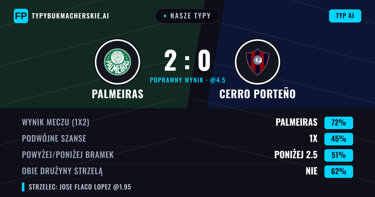 Nasze typy: Palmeiras vs Cerro Porteño — Palmeiras — Wygrana (72%); Poniżej 2.5; Obie drużyny strzelą: Nie