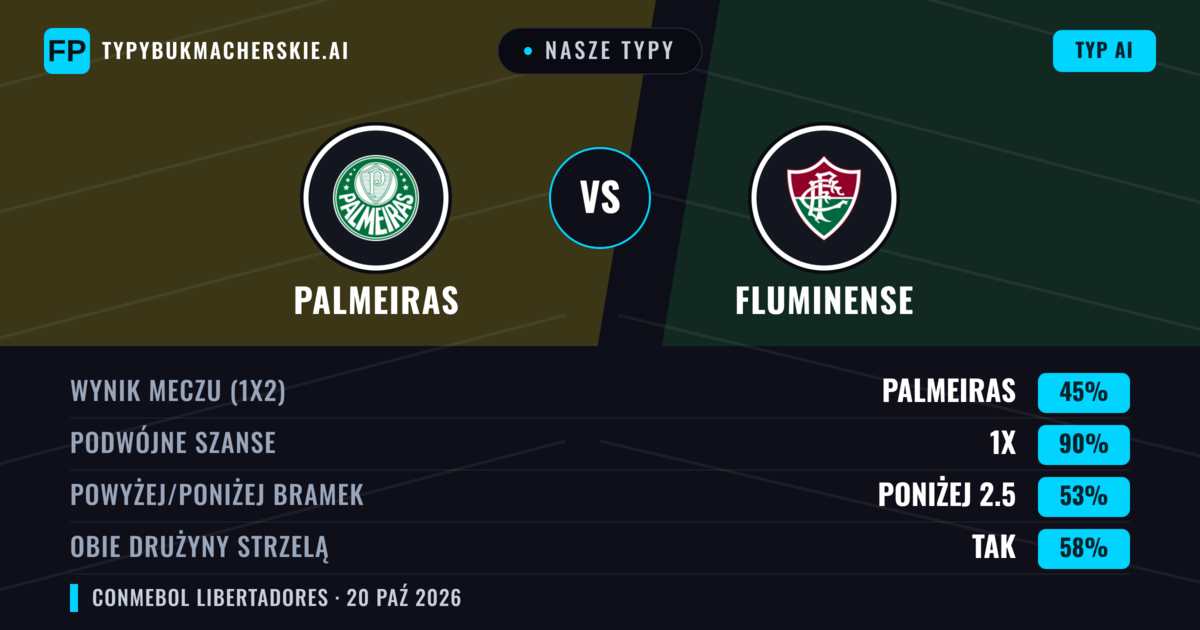Nasze typy: Palmeiras vs Fluminense — Remis (45%); Poniżej 2.5; Obie drużyny strzelą: Tak