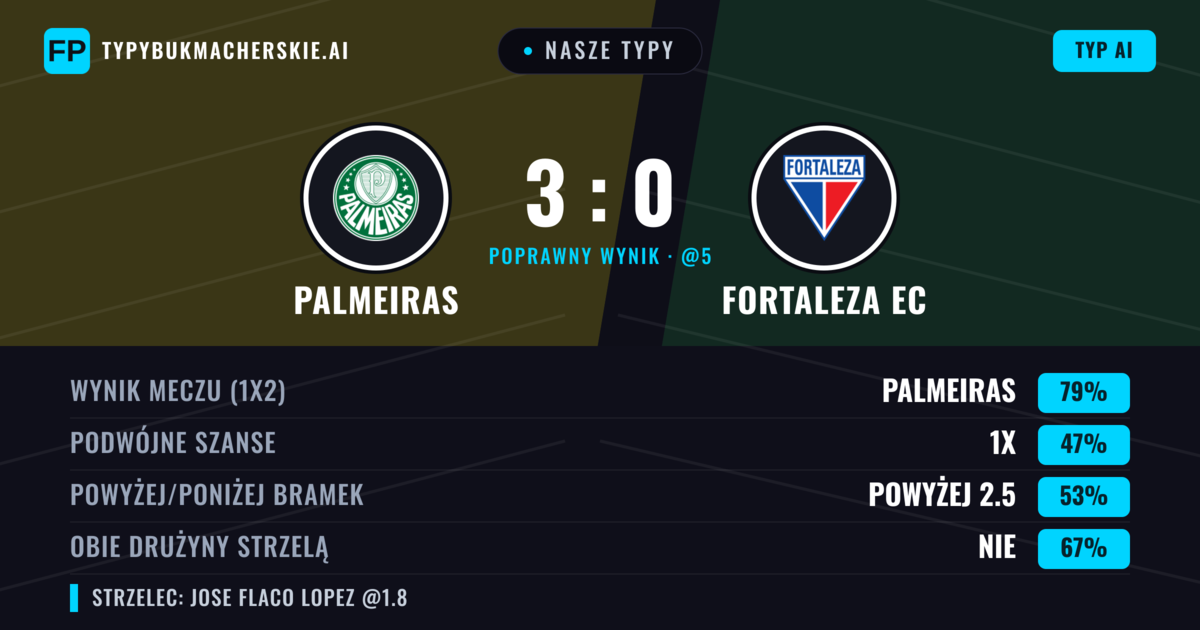 Nasze typy: Palmeiras vs Fortaleza EC — Palmeiras — Wygrana (74%); Powyżej 2.5; Obie drużyny strzelą: Nie