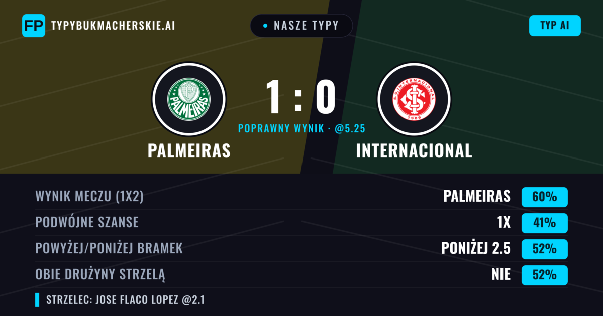 Nasze typy: Palmeiras vs Internacional — Palmeiras — Wygrana (61%); Poniżej 2.5; Obie drużyny strzelą: Nie