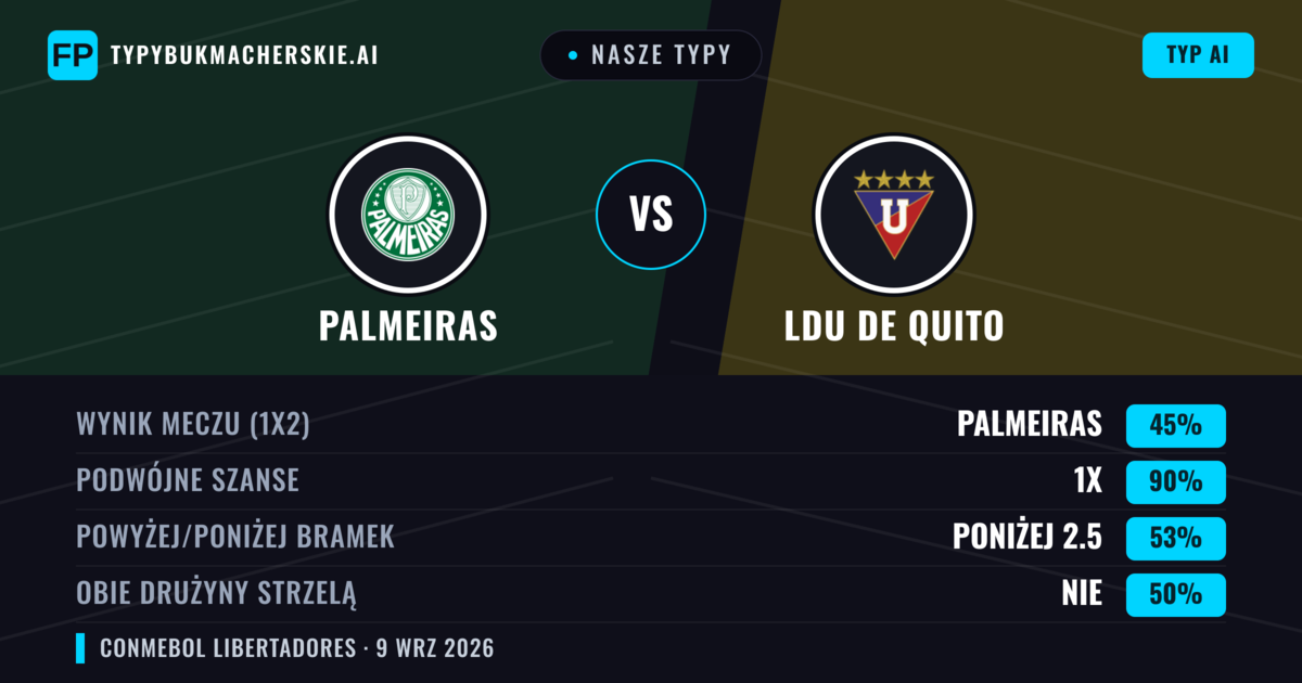 Nasze typy: Palmeiras vs LDU de Quito — Remis (45%); Poniżej 2.5; Obie drużyny strzelą: Nie