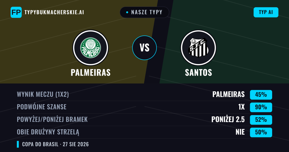 Nasze typy: Palmeiras vs Santos — Palmeiras — Wygrana (63%); Poniżej 2.5; Obie drużyny strzelą: Nie