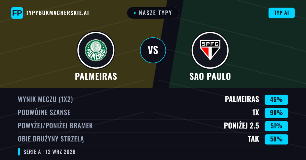 Nasze typy: Palmeiras vs Sao Paulo — Remis (45%); Poniżej 2.5; Obie drużyny strzelą: Tak