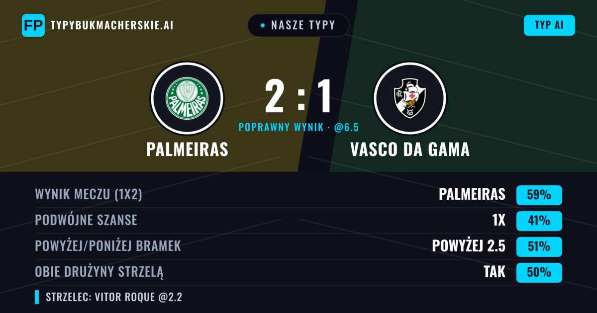 Nasze typy: Palmeiras vs Vasco da Gama — Palmeiras — Wygrana (60%); Powyżej 2.5; Obie drużyny strzelą: Nie