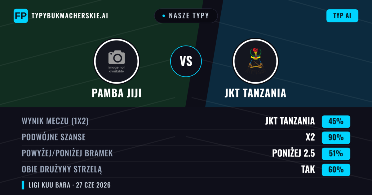 Nasze typy: Pamba Jiji vs JKT Tanzania — Pamba Jiji — Wygrana (46%); Poniżej 2.5; Obie drużyny strzelą: Nie