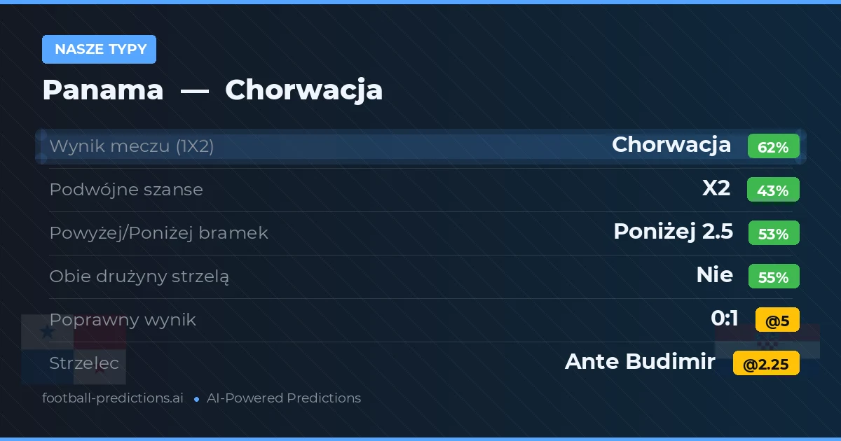 Nasze typy: Panama vs Chorwacja