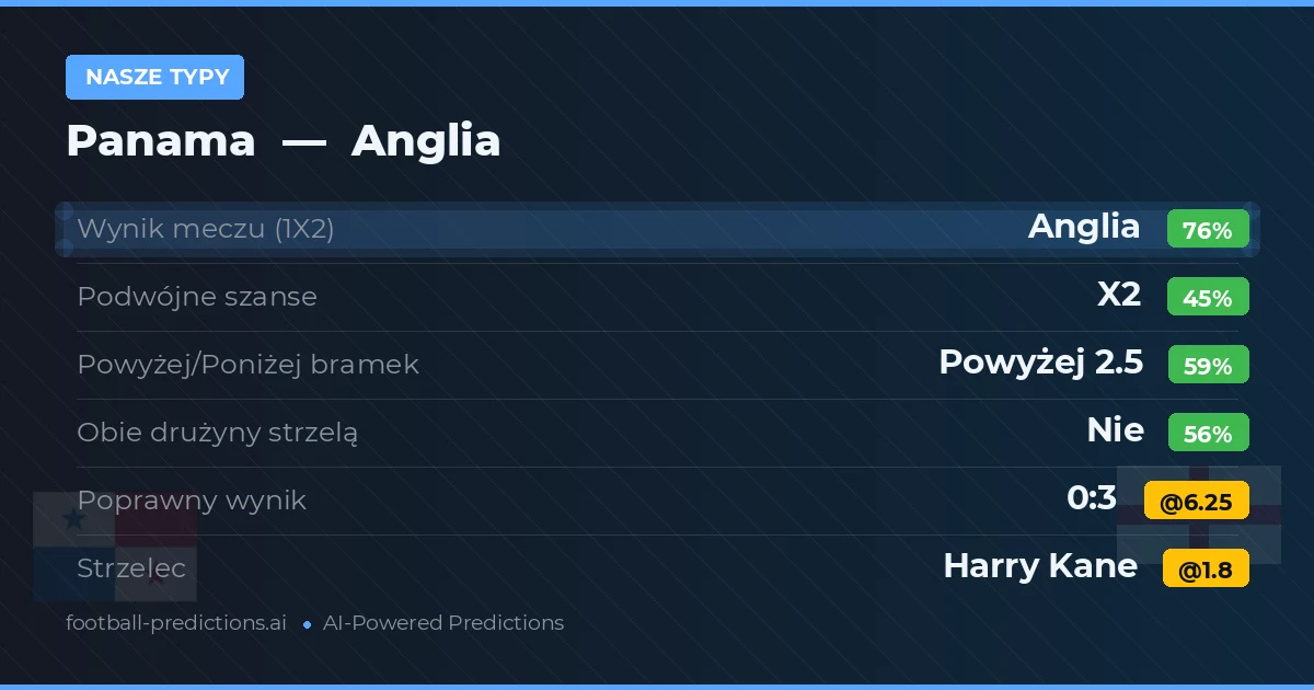 Nasze typy: Panama vs Anglia — Anglia — Wygrana (77%); Powyżej 2.5; Obie drużyny strzelą: Nie