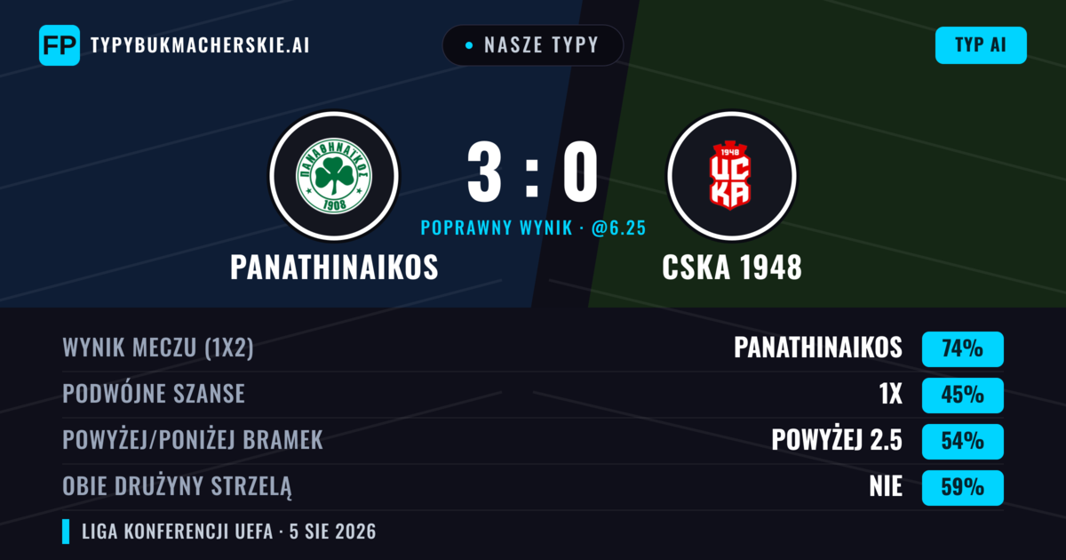 Nasze typy: Panathinaikos vs CSKA 1948 — Panathinaikos — Wygrana (76%); Powyżej 2.5; Obie drużyny strzelą: Nie
