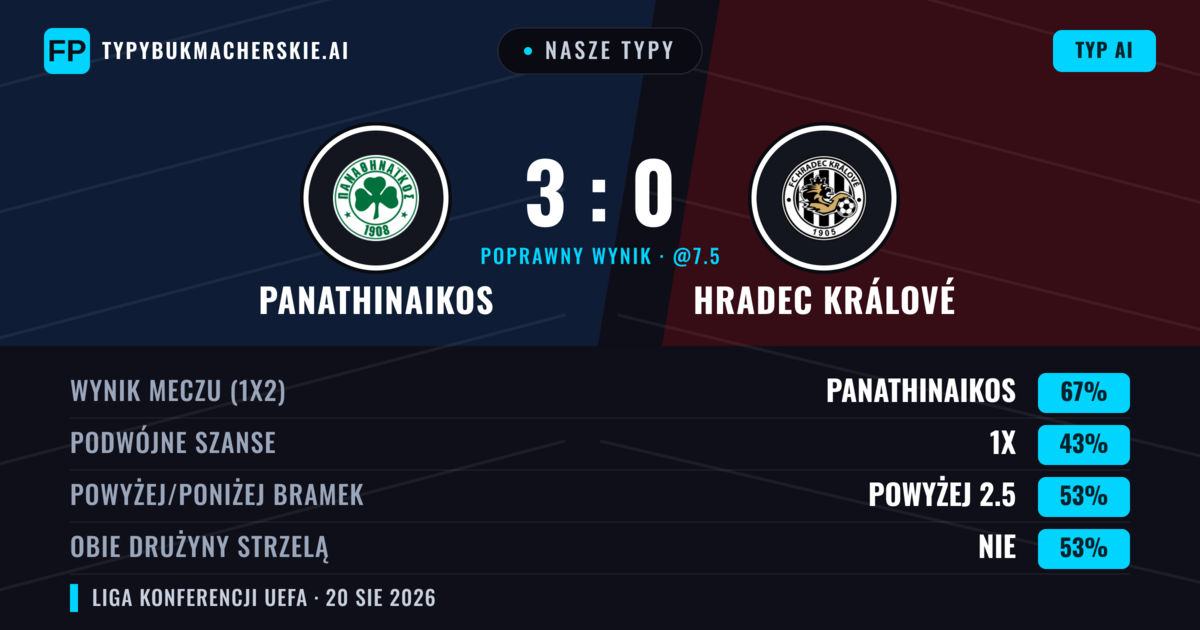 Nasze typy: Panathinaikos vs Hradec Králové — Panathinaikos — Wygrana (64%); Poniżej 2.5; Obie drużyny strzelą: Nie