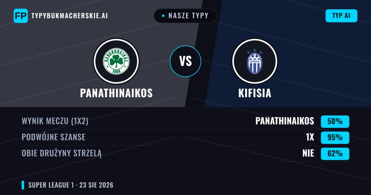 Nasze typy: Panathinaikos vs Kifisia — Remis (50%); Obie drużyny strzelą: Nie