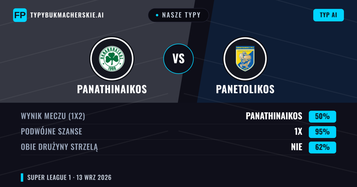 Nasze typy: Panathinaikos vs Panetolikos — Remis (50%); Obie drużyny strzelą: Nie